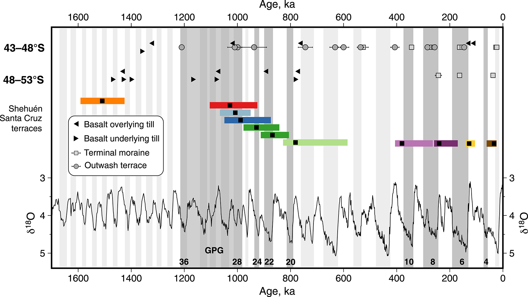 Terrace ages plotted against global glacial periods and marine isotope stages, showing a shift to roughly 100,000-year pacing of terrace abandonment.