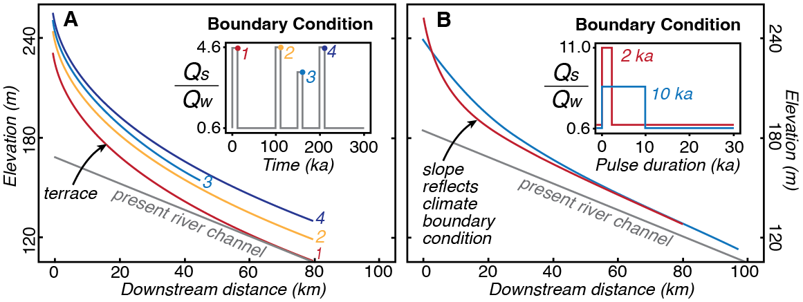 Modelled river long profiles and terrace surfaces 
      produced under different combinations of sediment, water, sea level and isostatic forcing